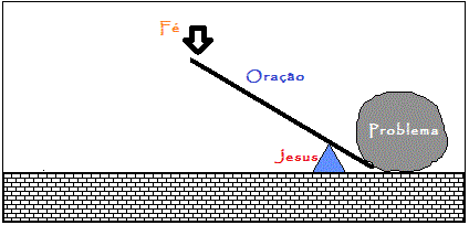 De-me uma alavanca e moverei o mundo